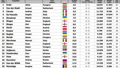 World Feeder Championships 2012 Final Individual Results