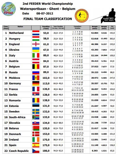 World Feeder Championships 2012 Final Team Results