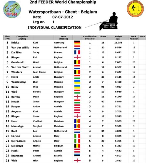 World Feeder Champs 2012 Day One Individual Results