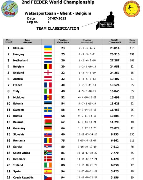 World Feeder Champs 2012 Day One Results