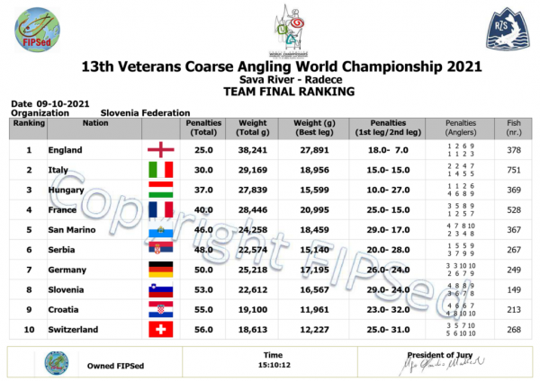 Veterans world match fishing results 2021