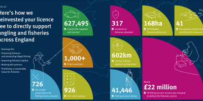 How is rod licence money spent 2023