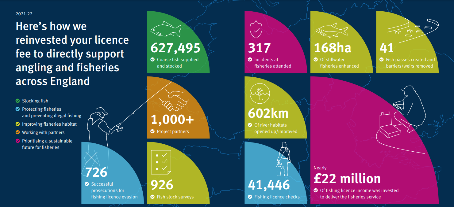 How is rod licence money spent 2023